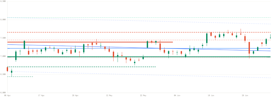 EICHERMOT price chart
