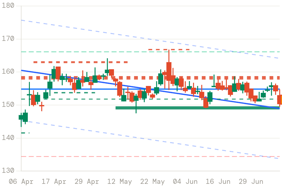 GPPL price chart