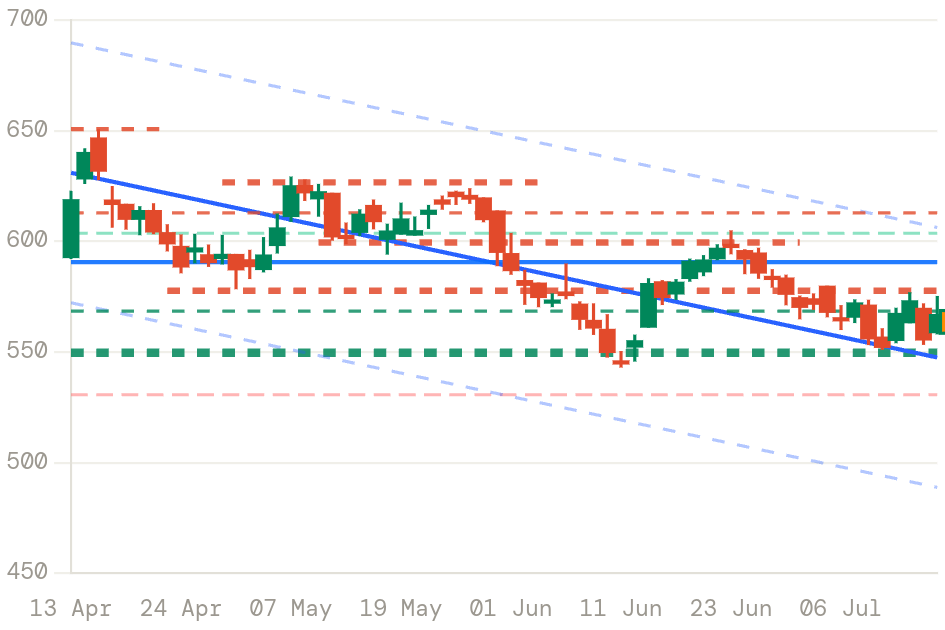 HDFCLIFE price chart