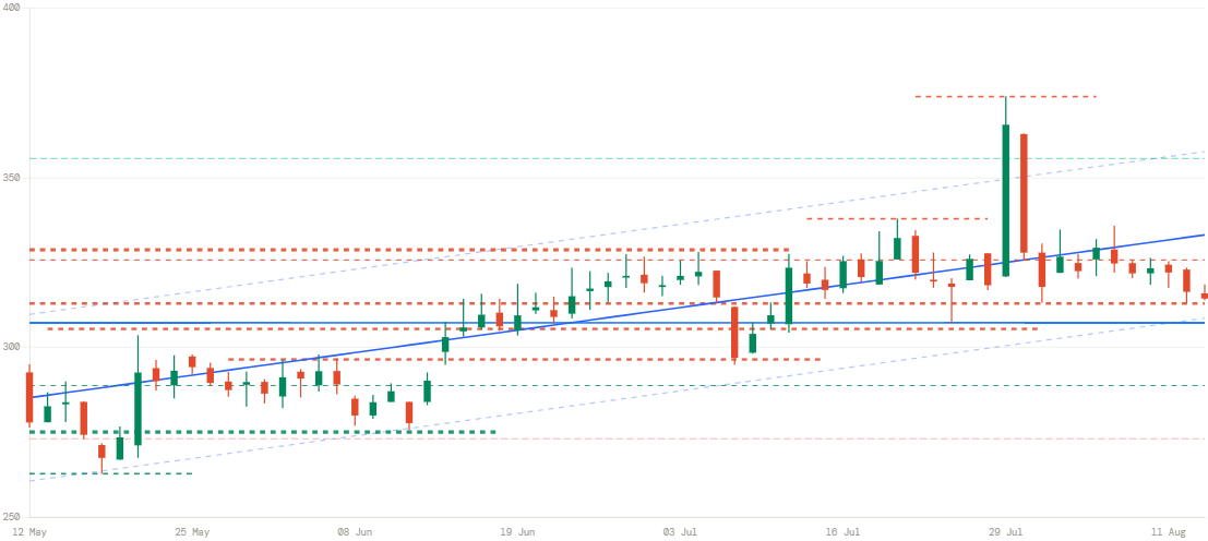 PCBL price chart